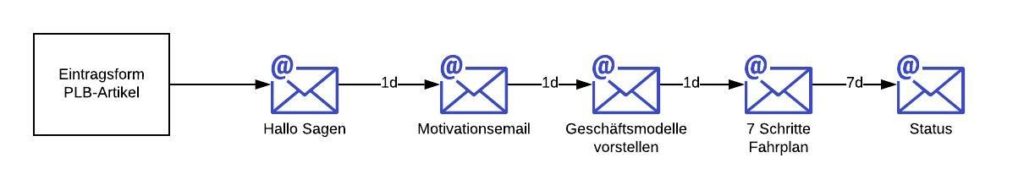 e mail kurs
